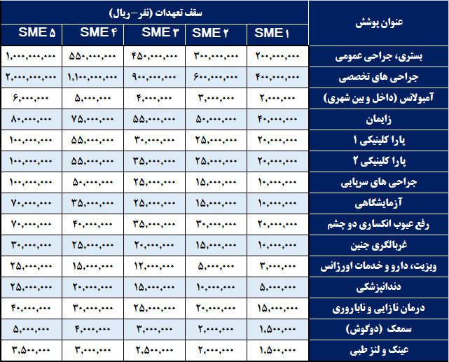 سقف-تعدات-بیمه-تکمیلی-sme